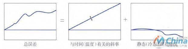 几何误差和热误差分离示意图