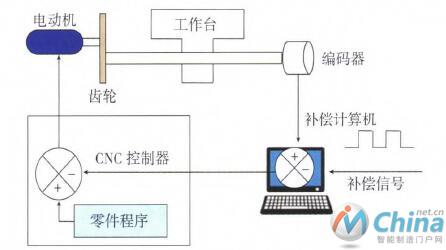  反馈干涉法补偿原理