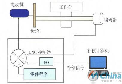 原点平移法补偿原理