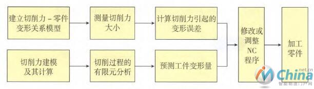  切削变形误差补偿流程