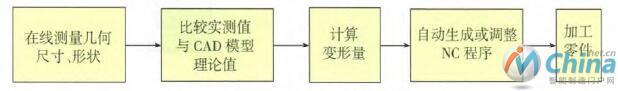  基于零件在线测f的误差综合补偿流程