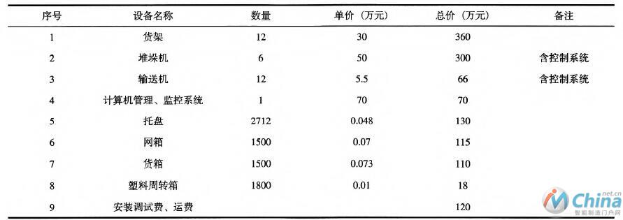 两座自动化立体仓库设备投资估算表