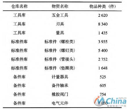  储运部仓储工件统计表