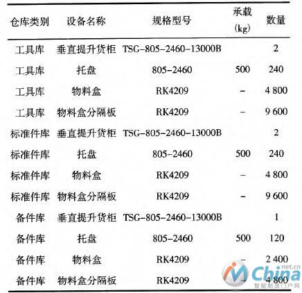 垂直提升货柜配置表