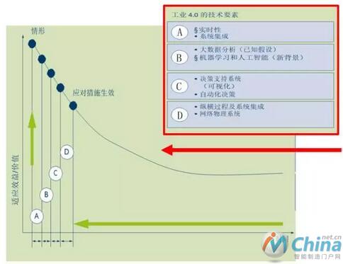 工业4.0可以压缩时间进程