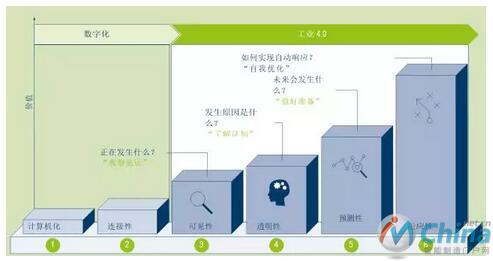 工业4.0进阶六步法