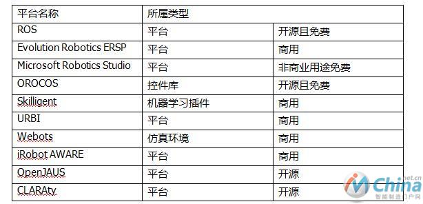 常用机器人软件开发平台