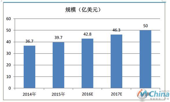 2007-2018年全球机器视觉市场规模