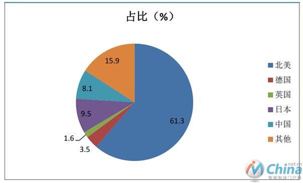 2007-2018年全球机器视觉市场规模