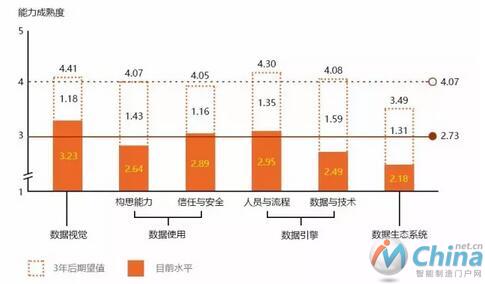 五个步骤搭建企业的“大数据视野”