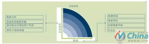 “信息系统”结构区的能力