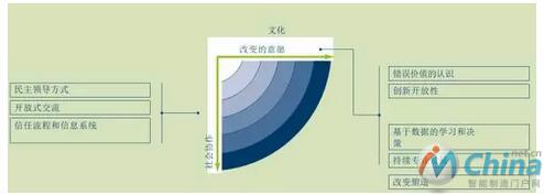 “文化”结构区的能力