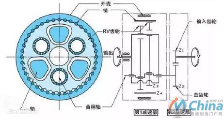 工业机器人的核心：RV减速机的前世今生