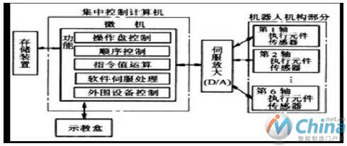 集中控制系统框图 