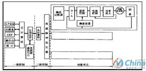 主从动控制系框图