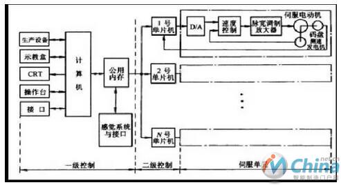 分布式控制系统框图