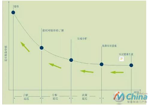 常见的企业适应过程