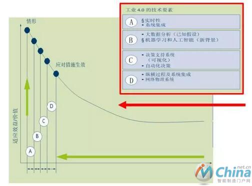 工业4.0可以压缩时间进程