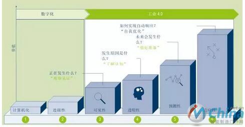 工业4.0进阶六步法