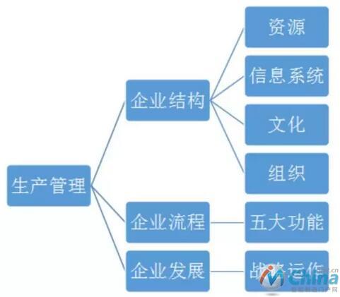 生产管理框架