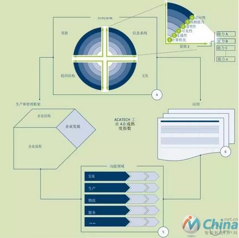 企业结构与企业流程的展开图