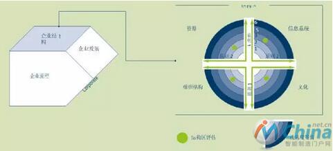 企业结构的四分象限与生产管理框架的对应关系