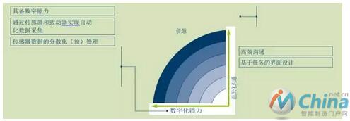 “资源”结构区的能力