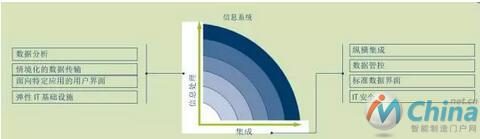 “信息系统”结构区的能力