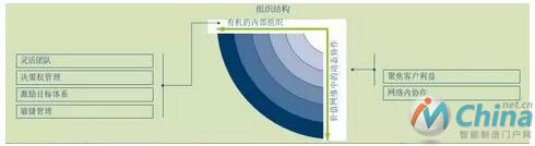 “组织结构”结构区的能力