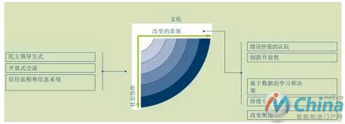 “文化”结构区的能力