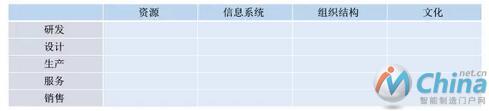 业务流程的结构化评估表