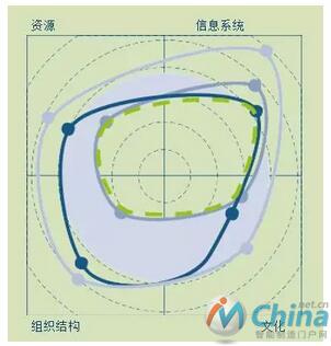 工业4.0成熟度的雷达图