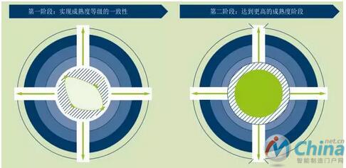 先实现成熟度的匹配