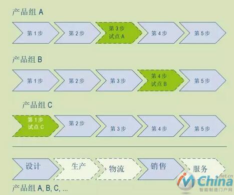 分散实施的弊端