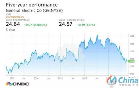 GE近5年股票情况