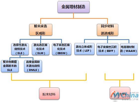 金属增材制造技术分类