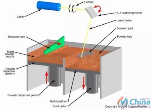 直接金属粉末激光烧结技术工作原理