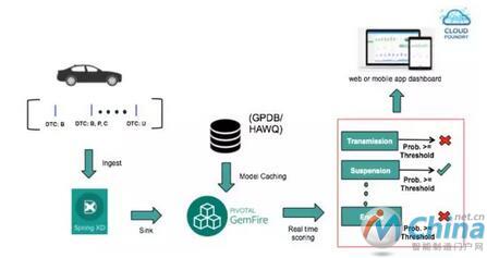 Pivotal 技术的实时模型实现的示例架构