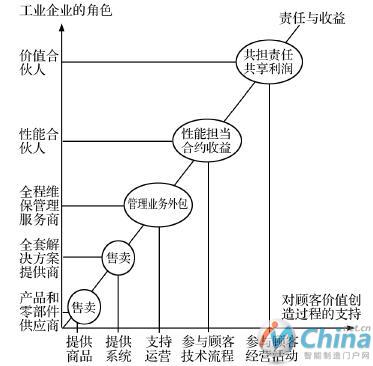 工业企业与顾客共同创造价值的方式