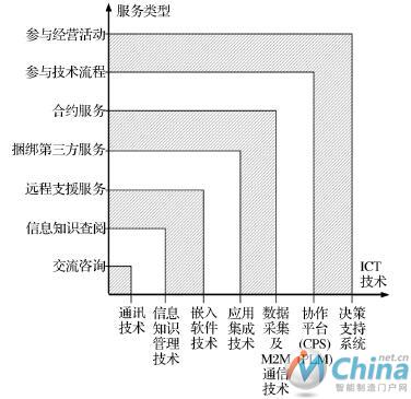 基于ICT技术的全方位的服务形式