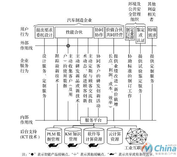  B2B纵深服务行为（以汽车零部件制造商为例） 