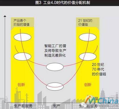 工业4点0时代的模式变革