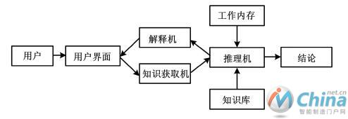  基于规则的专家系统组成图