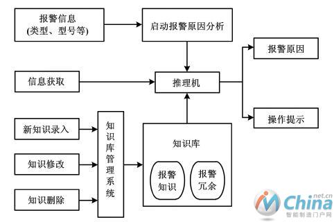 DCS报警信息分析算法设计图