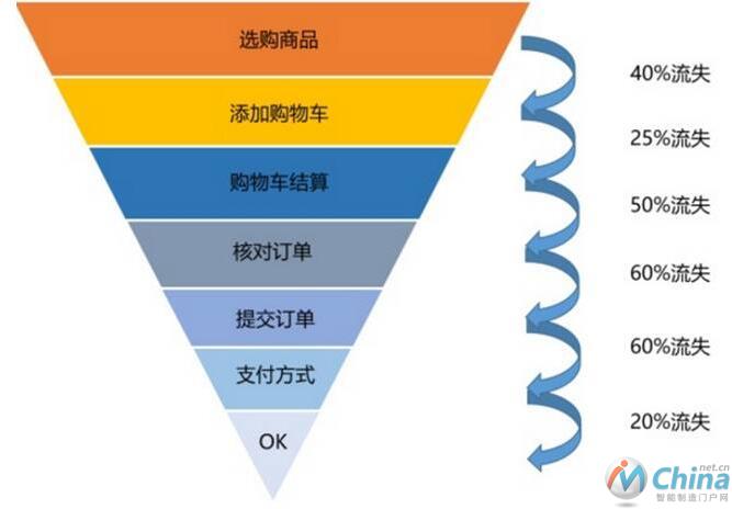 什么是数据分析的漏斗模型？