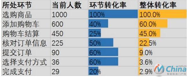 什么是数据分析的漏斗模型？