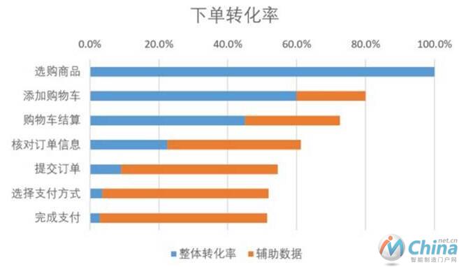 什么是数据分析的漏斗模型？