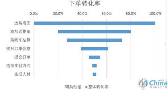 什么是数据分析的漏斗模型？