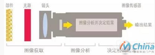  机器视觉系统能够在生产线上进行实时测量和检验，比如加工支架（左）或滤油器（右）