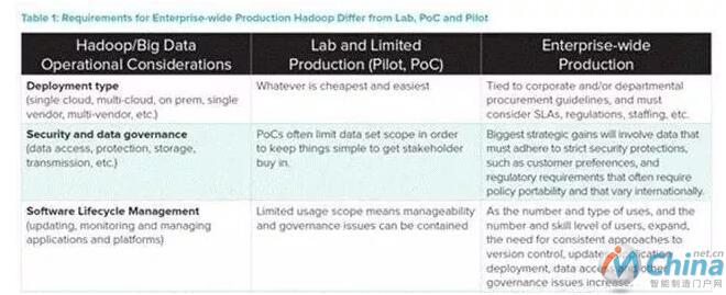 概述了随着企业使用情况的变化，运营Hadoop的核心差异。